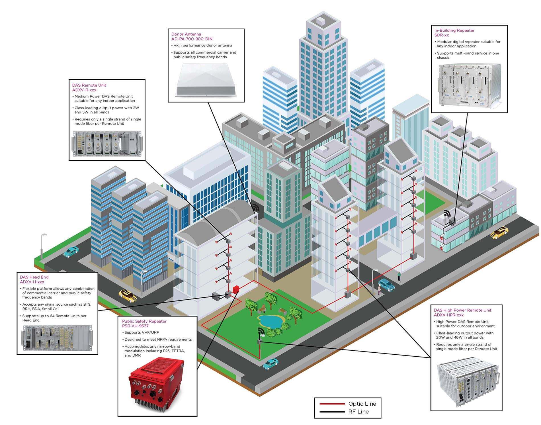 In-Building Solutions Diagram